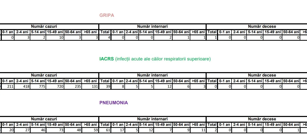 Aproape 2.000 de pacienți cu viroze într-o săptămână