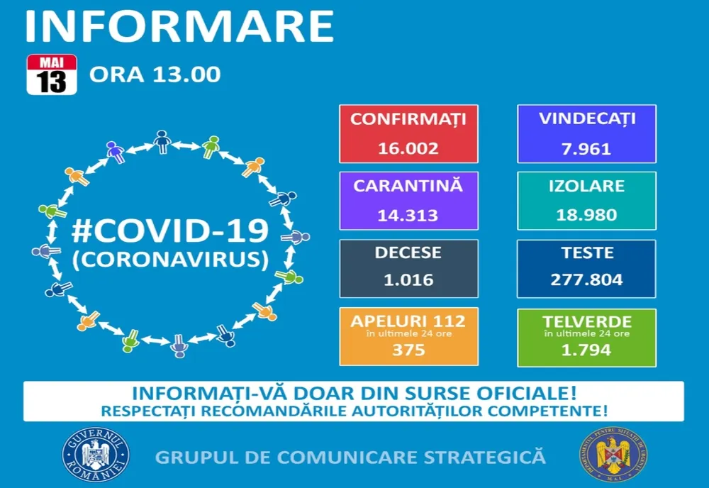 România depășește 2 praguri - peste 16.000 de cazuri și 1000 de decese