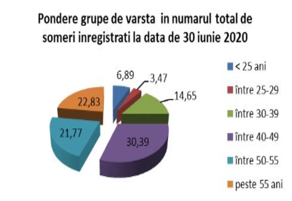 AJOFM: rata șomajului în iunie a fost de 5,66%