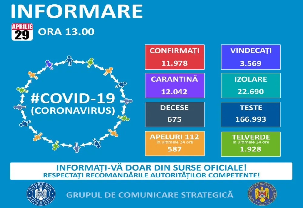 România se apropie de 12.000 de cazuri