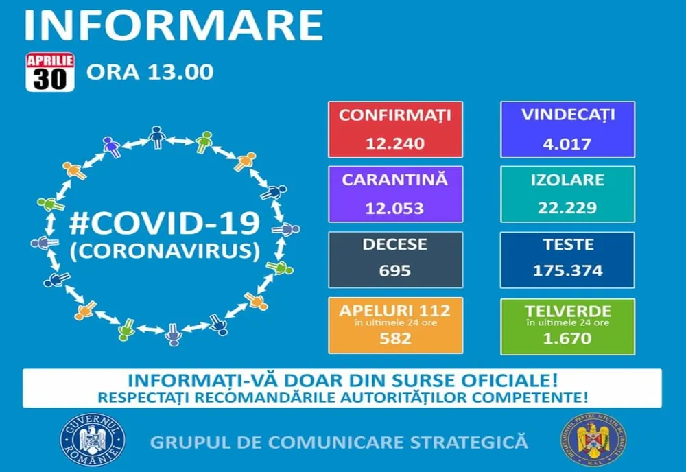 România depășește 12.000 de cazuri