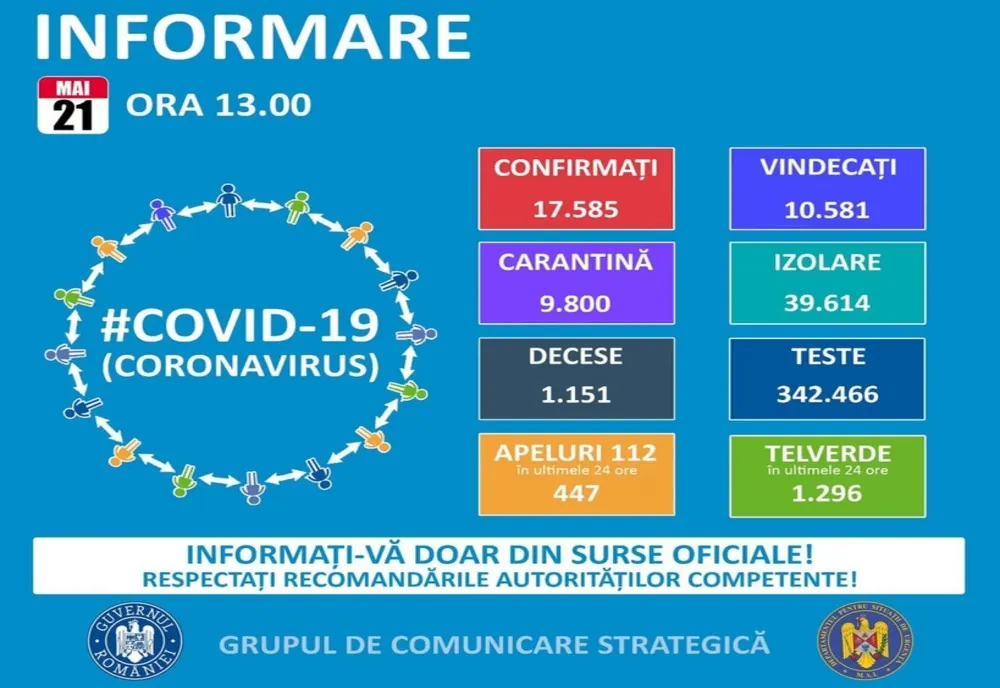 S-au înregistrat 198 de cazuri în ultimele 24 de ore
