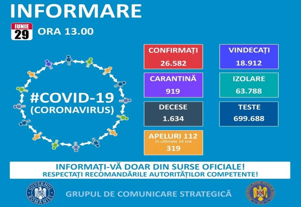 26.582 de cazuri în România